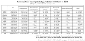 Number of new housing starts by structure in 179 municipalities in Hokkaido in 2019