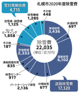 除雪費は過去最大の220億円　札幌市の20年度実施計画