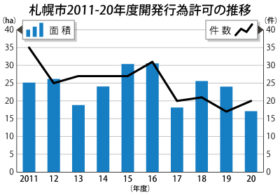 札幌市の20年度開発行為許可　総面積が過去10年で最小に