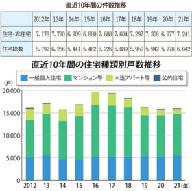 住宅伸び2年ぶりに7000件台　札幌市内21年建築確認件数