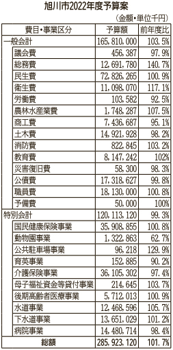 総額2％増、2859億円　旭川市の22年度予算案