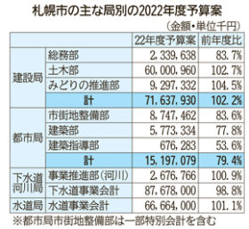 札幌市4局の22年度予算案　建設と水道前年度上回る
