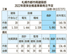 札幌市都市局22年度予算案　51施設保全に55億円
