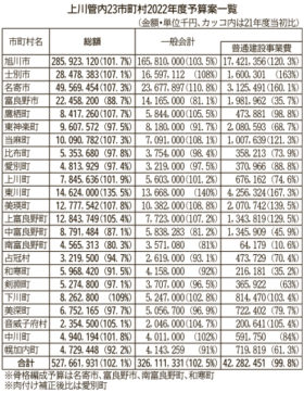 上川管内23市町村の22年度予算案