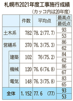 札幌市の21年度施行成績評定　工事平均77.6点