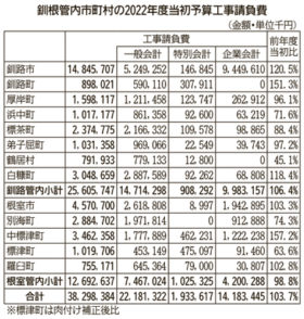 釧根管内22年度の工事請負費は382億円