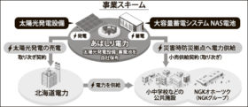 太陽光発電の地域新電力会社設立へ　日本ガイシと網走市
