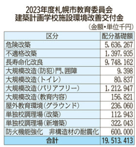札幌市教委、23年度要望に危険改築などに2校追加
