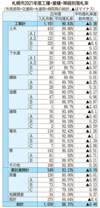 16年度以来、工事くじ引き5割超　札幌市発注4部局の21年度入札