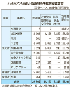 札幌市、23年度開発予算に225億円を要望　国費ベースで9割増