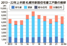 札幌市の22年上半期新設住宅着工戸数　3.8％減の7612戸
