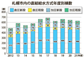 21年度直結給水方式導入は2年連続下落の627棟に　札幌市