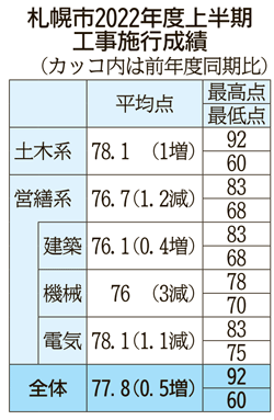 工事平均77.8点に上昇　札幌市22年度上半期施行成績評定