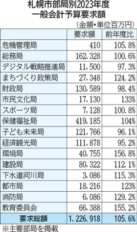 札幌市の23年度予算要求概要　一般会計は過去最大1.2兆円