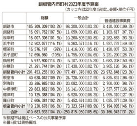 普通建設事業費31％増の391億円　釧根管内市町村23年度予算案