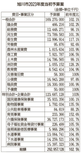 旭川市の23年度予算案　総額2.5％増、2929億円