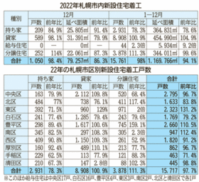 札幌市内の22年新設住宅着工は1万5761戸　持ち家過去10年で最少
