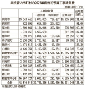 釧根管内13市町村の23年度工事請負費は総額488億円